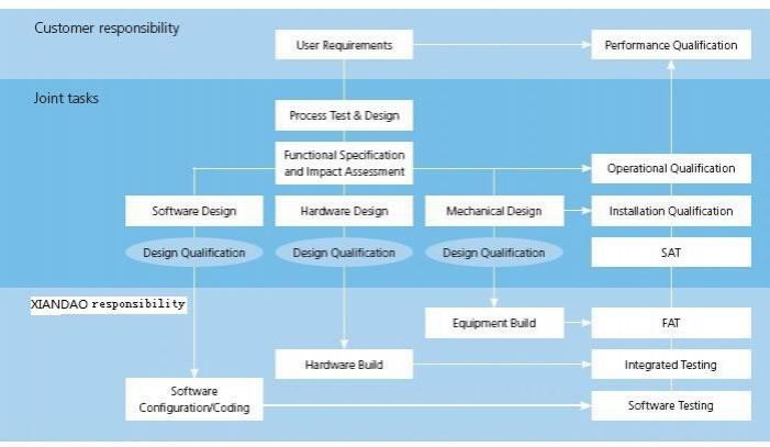 Custom technology service flow