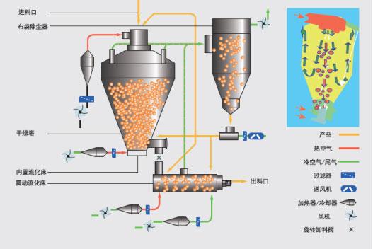 Instant Coffee Production