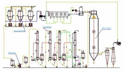 Instant Tea Production