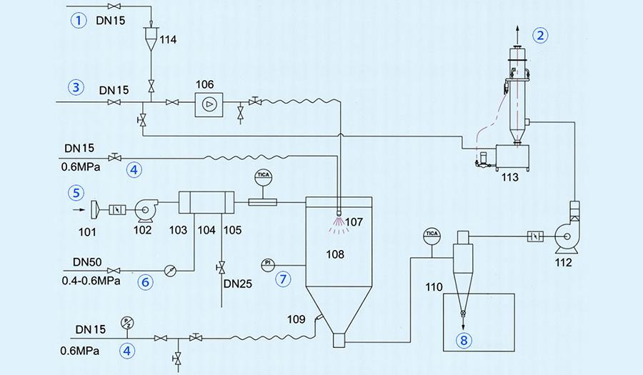 Pharmaceutical Aseptic Spray Drying System