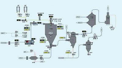 Automated Control System