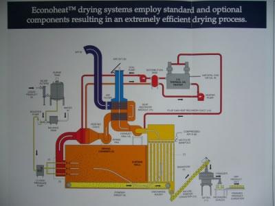 Horizontal Spray Dryer