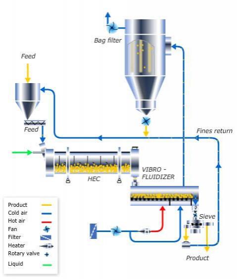 Vibrating Fluid Bed Dryer